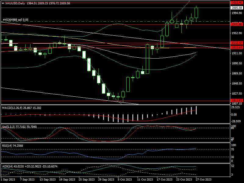 Giá vàng tuần tới: Còn lực đẩy từ xung đột Israel – Hamas Giá vàng tuần tới: Còn lực đẩy từ xung đột Israel – Hamas