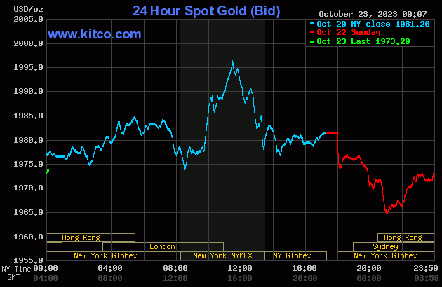 Vàng SJC quay đầu giảm mạnh sau khi lập đỉnh Vàng SJC quay đầu giảm mạnh sau khi lập đỉnh