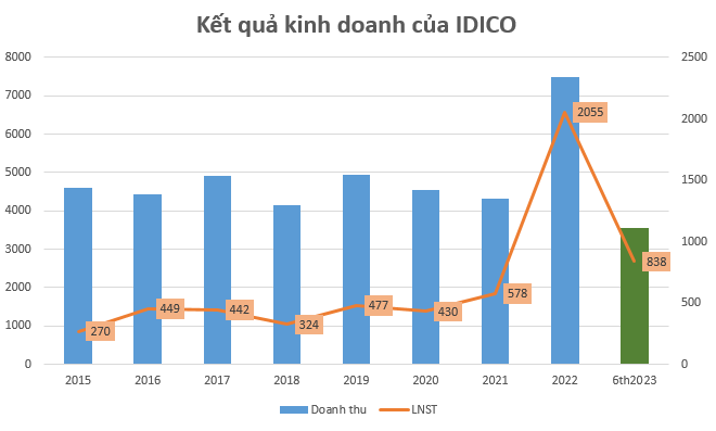 IDC “đắt khách”