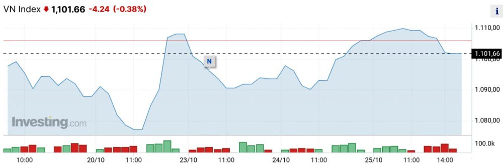 Cơ hội kiếm lời hẹp dần Cơ hội kiếm lời hẹp dần