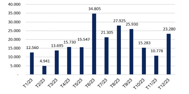 “Nhộn nhịp” trái phiếu doanh nghiệp lên sàn: Chuẩn hoá thị trường