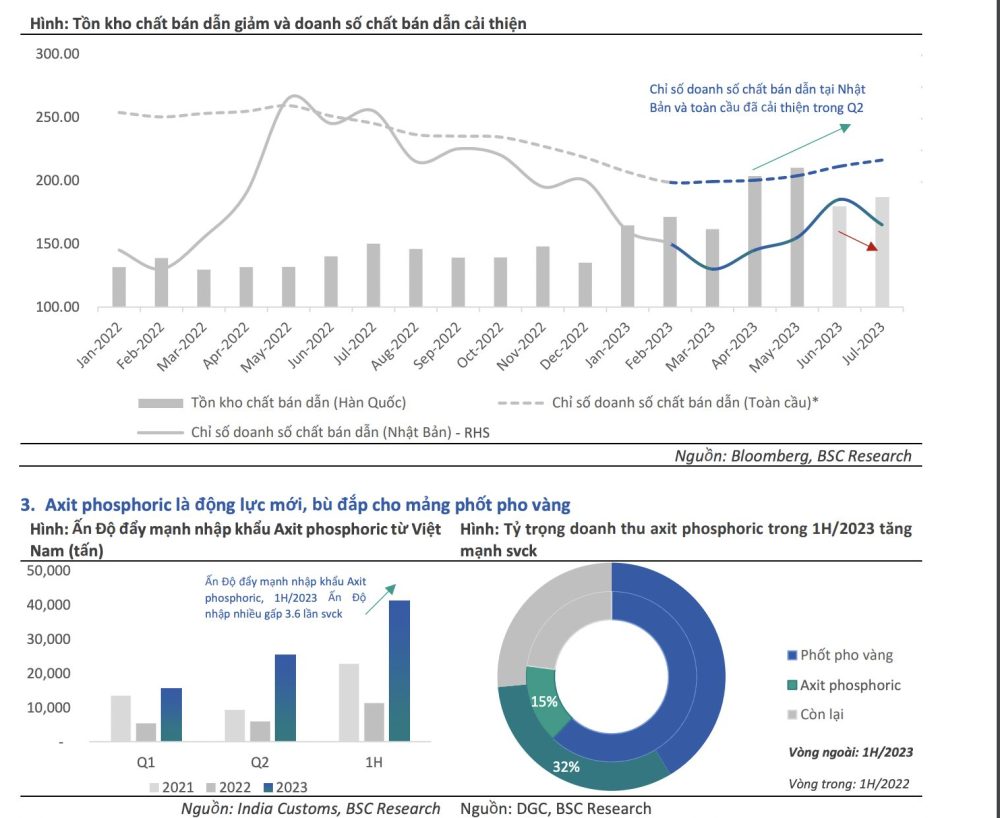 Quý 3/2023, Hóa chất Đức Giang dự báo sụt giảm lợi nhuận Quý 3/2023, Hóa chất Đức Giang dự báo sụt giảm lợi nhuận