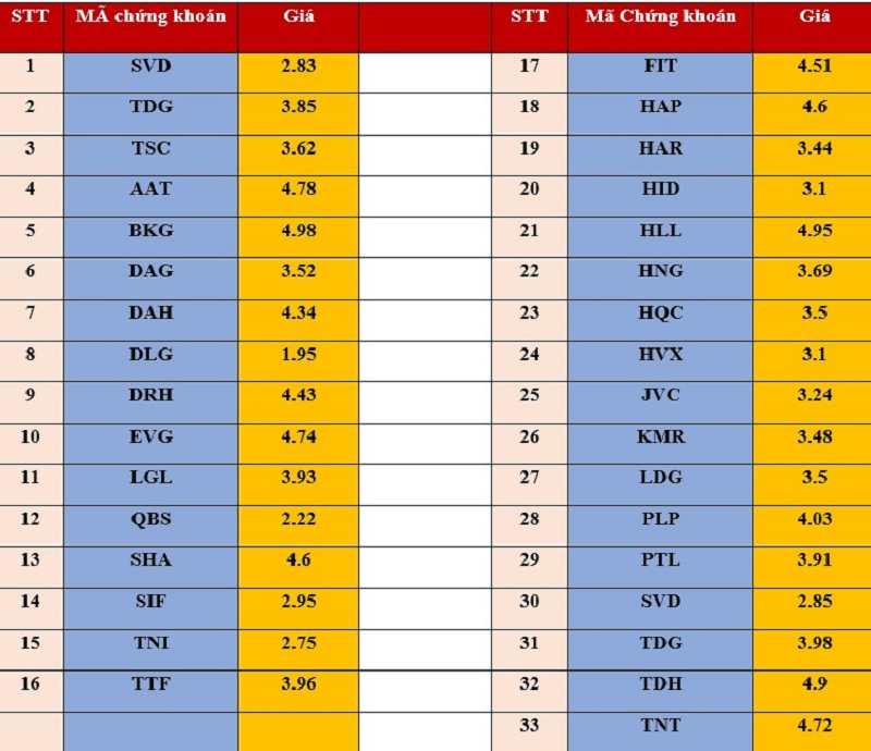 Tái lập kỷ lục “cổ phiếu trà đá” trên sàn chứng khoán Việt Nam Tái lập kỷ lục “cổ phiếu trà đá” trên sàn chứng khoán Việt Nam