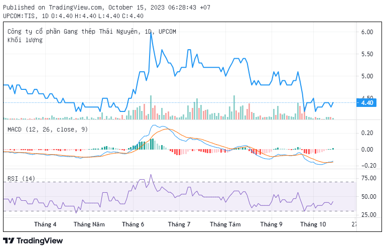 TIS ngập trong thua lỗ TIS ngập trong thua lỗ