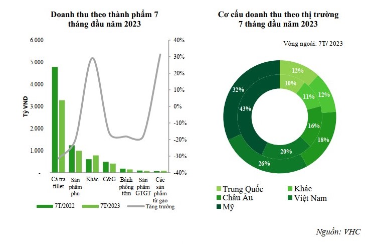 VHC: Chờ đợi nhu cầu phục hồi nửa cuối năm 2024