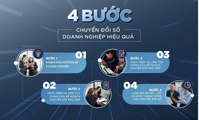 GIẢI PHÁP CHUYỂN ĐỔI SỐ CHO DOANH NGHIỆP GIẢI PHÁP CHUYỂN ĐỔI SỐ CHO DOANH NGHIỆP