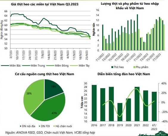 Doanh nghiệp ngành chăn nuôi vẫn chưa hết lao đao