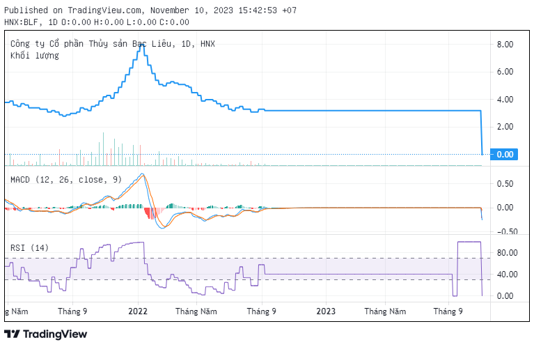 Cổ phiếu có nguy cơ bị hủy niêm yết bắt buộc, BLF nói gì? Cổ phiếu có nguy cơ bị hủy niêm yết bắt buộc, BLF nói gì?