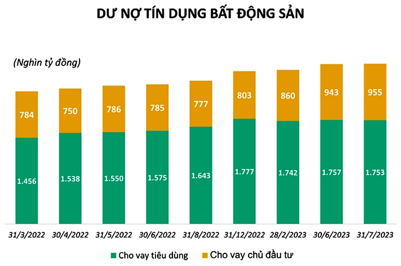 Chất lượng tín dụng bất động sản tiềm ẩn những rủi ro cần chú ý Chất lượng tín dụng bất động sản tiềm ẩn những rủi ro cần chú ý