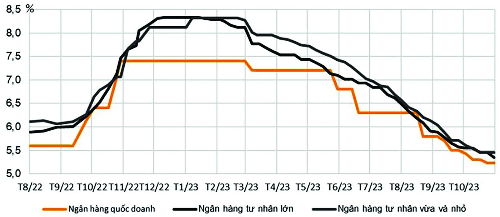 Lãi vay cần giảm thêm