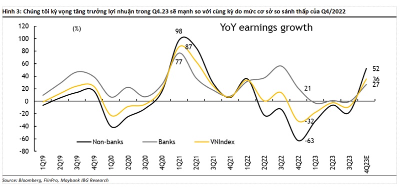 Lợi nhuận của các doanh nghiệp niêm yết sẽ tăng vọt trong quý 4/2023 Lợi nhuận của các doanh nghiệp niêm yết sẽ tăng vọt trong quý 4/2023