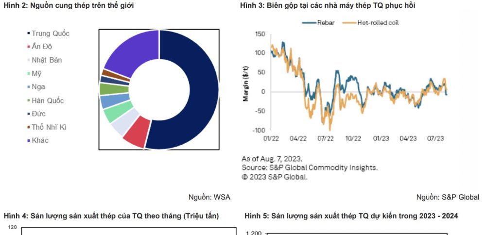 Năm 2024: Dự báo lợi nhuận ngành thép sẽ tăng trưởng 02 chữ số