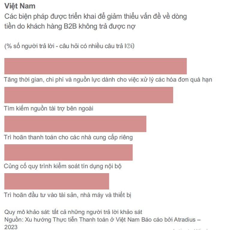 Doanh số bán hàng tín dụng B2B của doanh nghiệp SME tăng nhanh