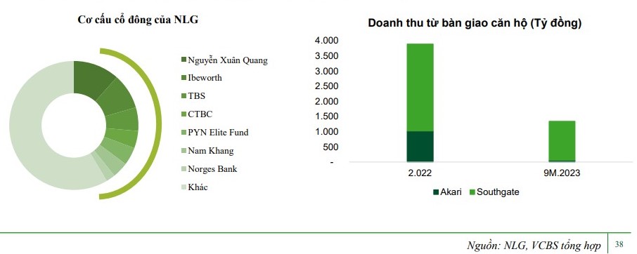 VCBS đánh giá triển vọng doanh nghiệp bất động sản năm 2024 ra sao?