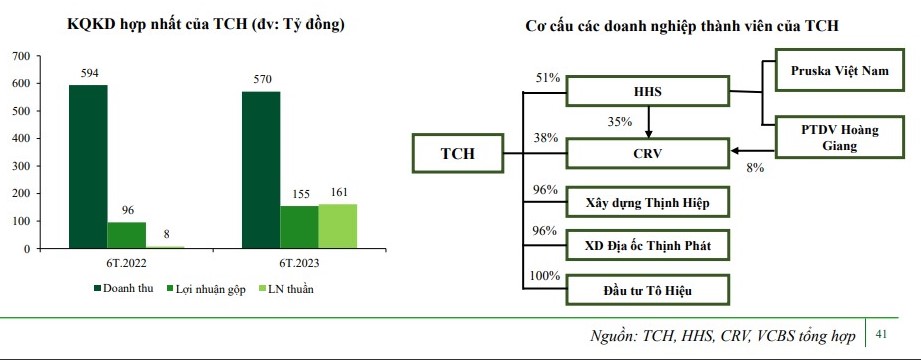 VCBS đánh giá triển vọng doanh nghiệp bất động sản năm 2024 ra sao?