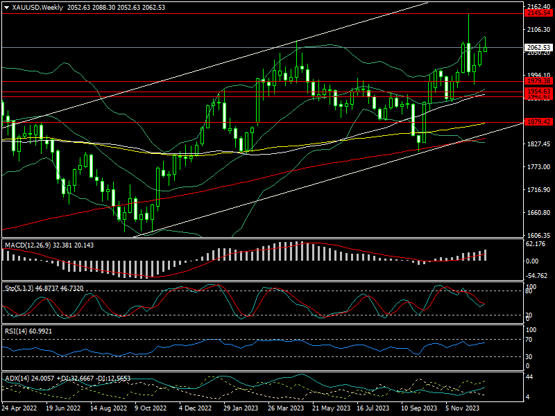 Giá vàng năm 2024 sẽ phá đỉnh lịch sử?