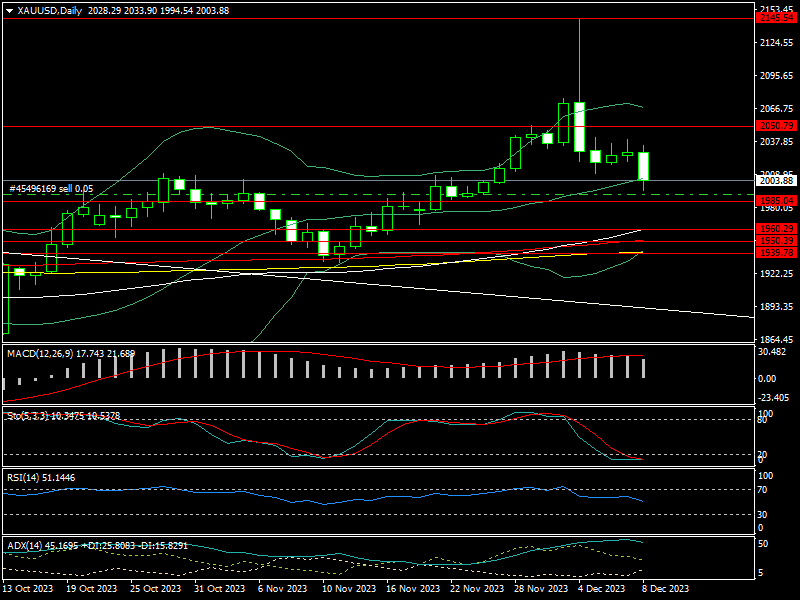 Giá vàng tuần tới: Đừng xem nhẹ thái độ “diều hâu” của FED Giá vàng tuần tới: Đừng xem nhẹ thái độ “diều hâu” của FED