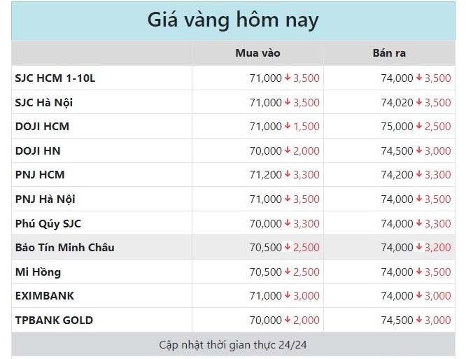 Giá vàng miếng SJC giảm “sốc” phiên thứ hai liên tiếp Giá vàng miếng SJC giảm “sốc” phiên thứ hai liên tiếp