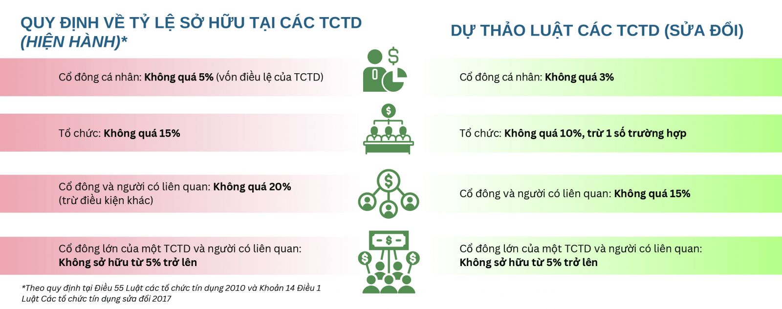 Chặn sở hữu chéo ngân hàng: Nắn dòng tín dụng, lành mạnh hệ thống Chặn sở hữu chéo ngân hàng: Nắn dòng tín dụng, lành mạnh hệ thống