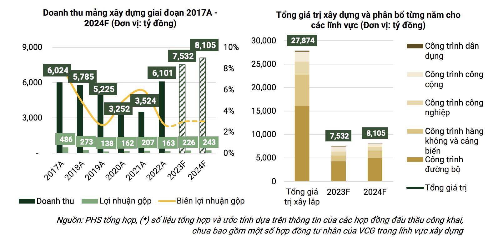 Dư địa tăng trưởng VCG nhìn từ ngành kinh doanh cốt lõi Dư địa tăng trưởng VCG nhìn từ ngành kinh doanh cốt lõi