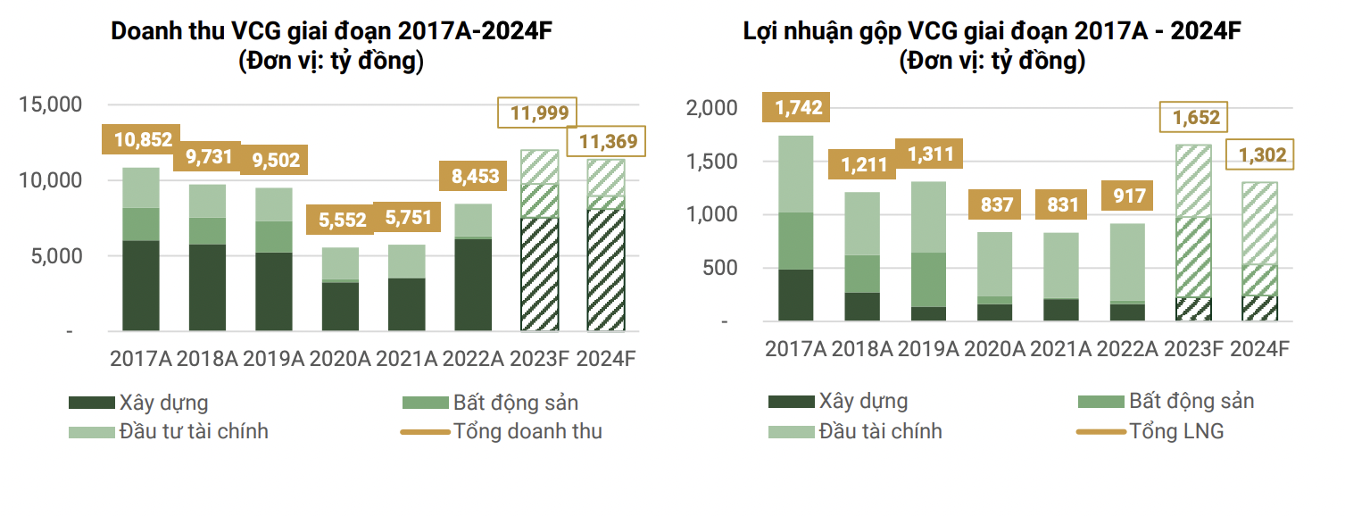 Dư địa tăng trưởng VCG nhìn từ ngành kinh doanh cốt lõi Dư địa tăng trưởng VCG nhìn từ ngành kinh doanh cốt lõi