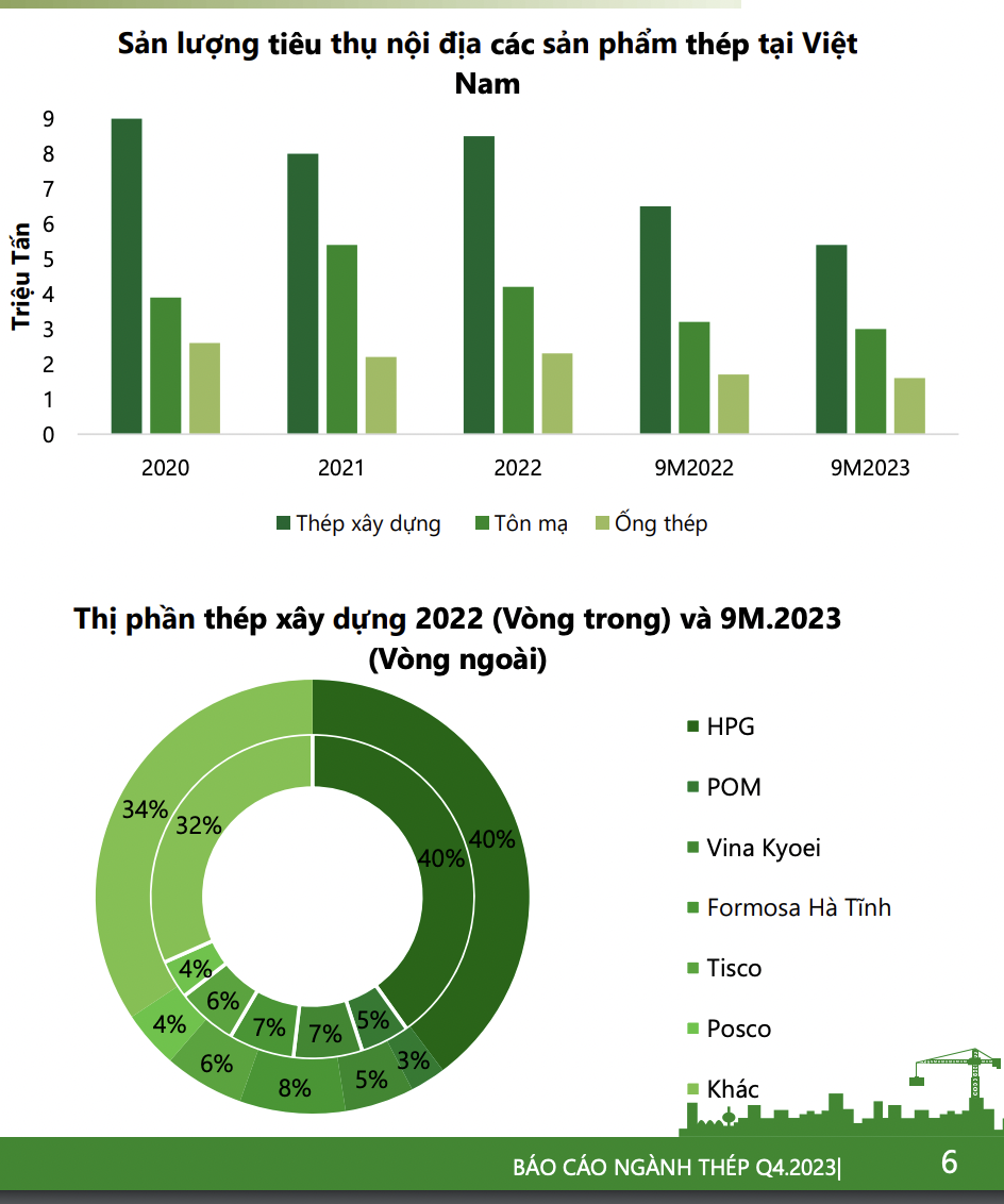 Chu kỳ dò đáy nhóm cổ phiếu ngành thép liệu đã kết thúc?