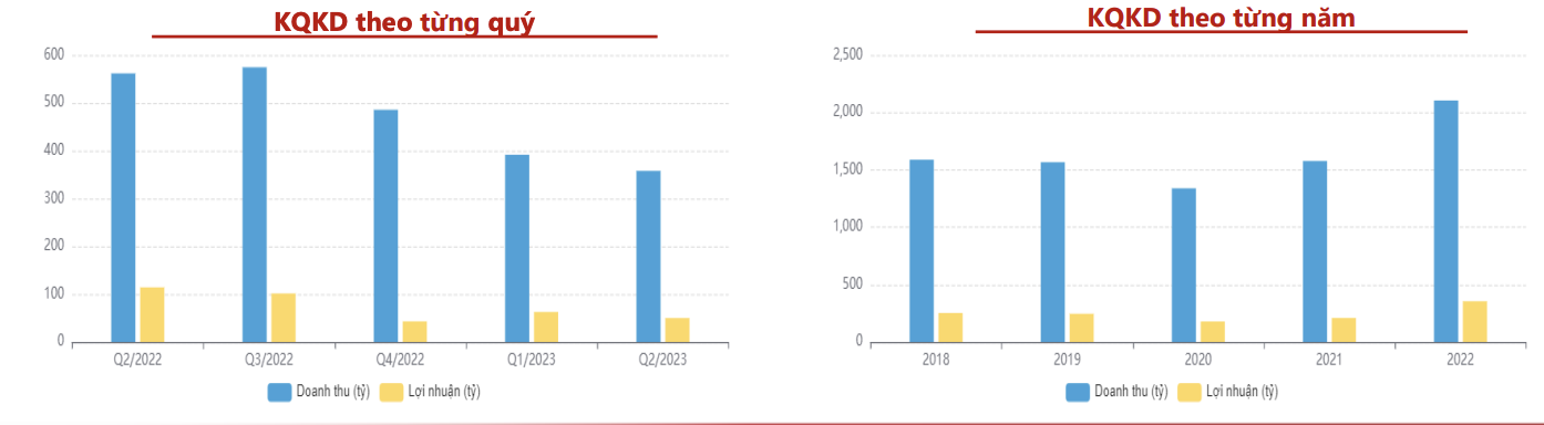 Lùi thời hạn trả cổ tức, tình hình kinh doanh CSV ra sao?