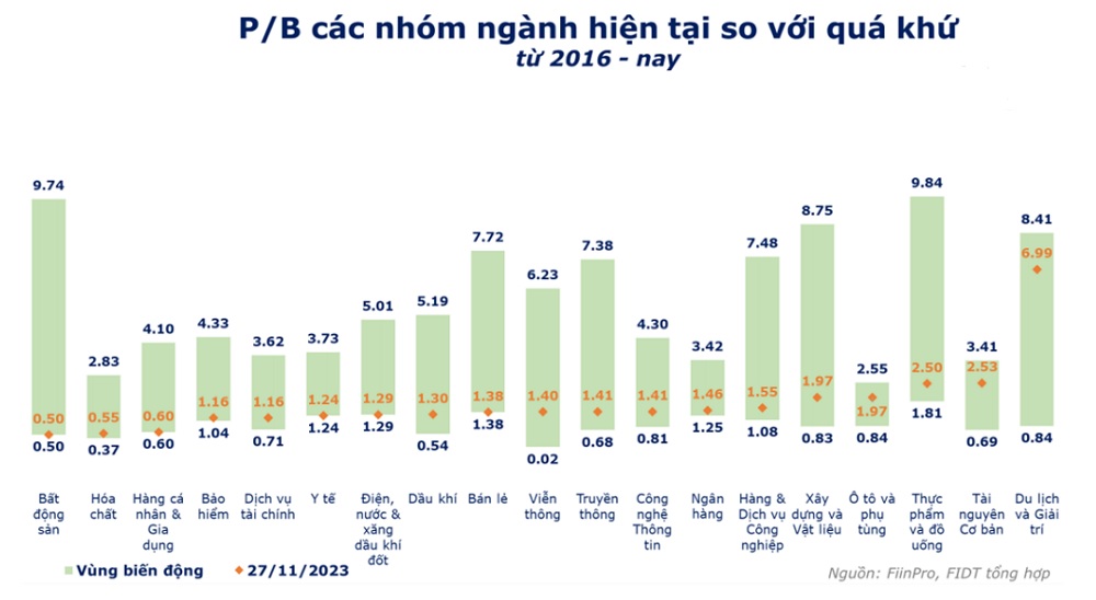 Những nhóm ngành có định giá thấp trên thị trường chứng khoán Những nhóm ngành có định giá thấp trên thị trường chứng khoán