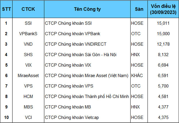 Áp lực tăng vốn của các công ty chứng khoán Áp lực tăng vốn của các công ty chứng khoán