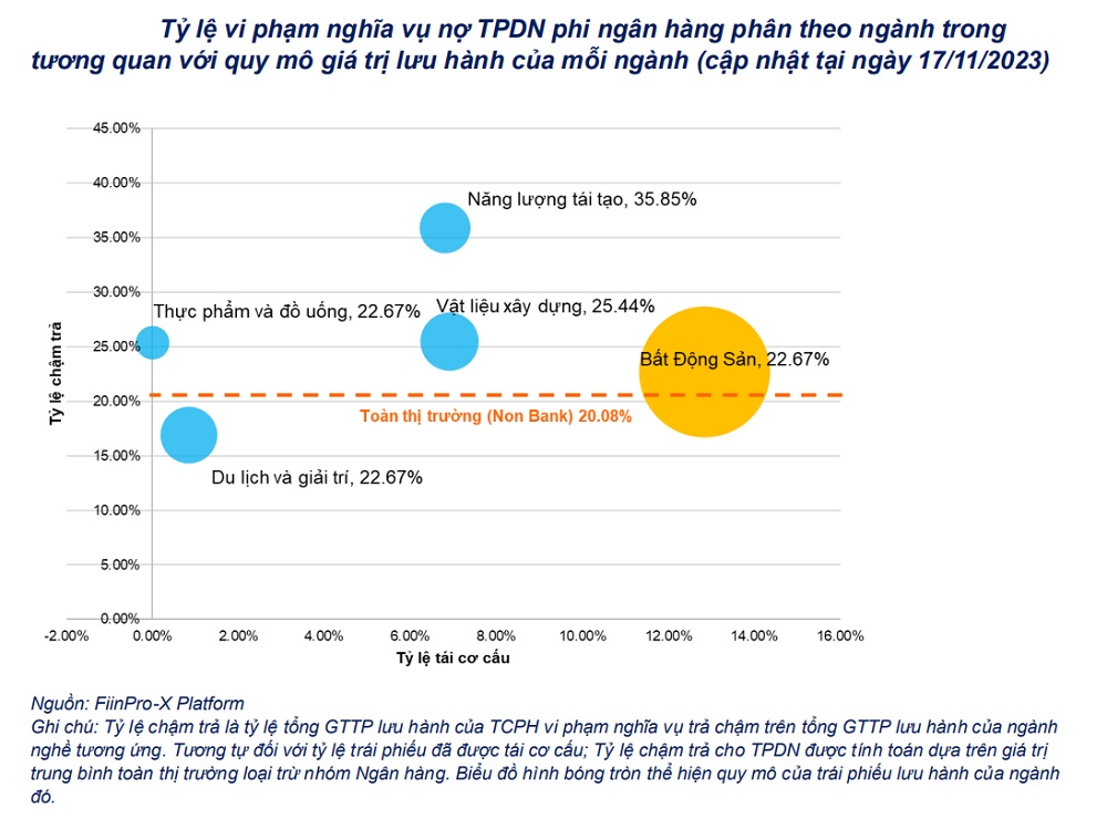Gần 100.000 tỷ đồng trái phiếu bất động sản đang vi phạm nghĩa vụ nợ Gần 100.000 tỷ đồng trái phiếu bất động sản đang vi phạm nghĩa vụ nợ