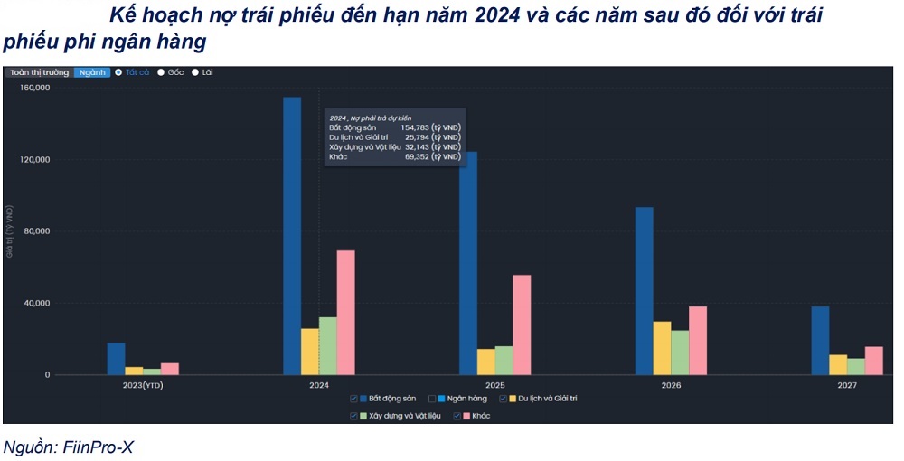 Gần 100.000 tỷ đồng trái phiếu bất động sản đang vi phạm nghĩa vụ nợ Gần 100.000 tỷ đồng trái phiếu bất động sản đang vi phạm nghĩa vụ nợ