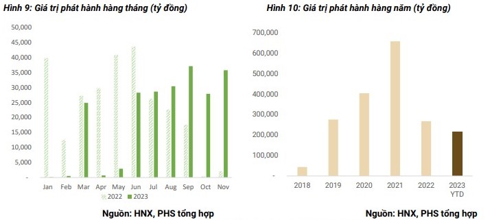 Những khó khăn nhất của thị trường trái phiếu doanh nghiệp đã dần qua đi Những khó khăn nhất của thị trường trái phiếu doanh nghiệp đã dần qua đi