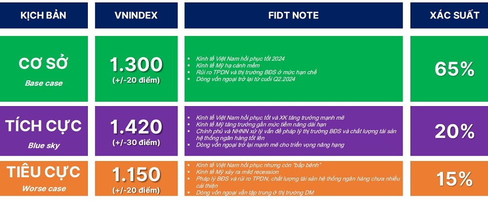 3 kịch bản cho VN-Index năm 2024: Nhà đầu tư mong đợi chỉ số mốc nào?