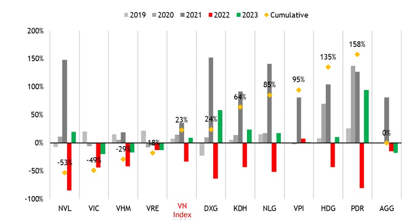 Chọn cổ phiếu bất động sản nào trong năm 2024? Chọn cổ phiếu bất động sản nào trong năm 2024?