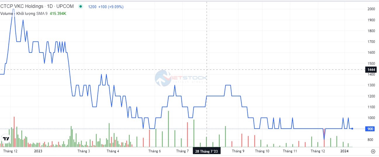 Liên tục vi phạm nghĩa vụ trả nợ, VKC Holdings bị ngân hàng khởi kiện Liên tục vi phạm nghĩa vụ trả nợ, VKC Holdings bị ngân hàng khởi kiện