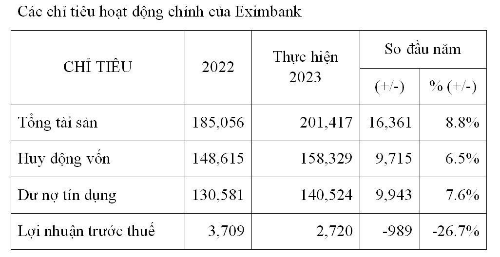 Một Thành viên của HĐQT Eximbank từ nhiệm Một Thành viên của HĐQT Eximbank từ nhiệm