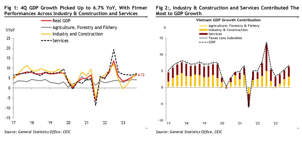 Tăng trưởng GDP quý IV/2023 làm bệ phóng phục hồi vững chắc cho 2024 Tăng trưởng GDP quý IV/2023 làm bệ phóng phục hồi vững chắc cho 2024