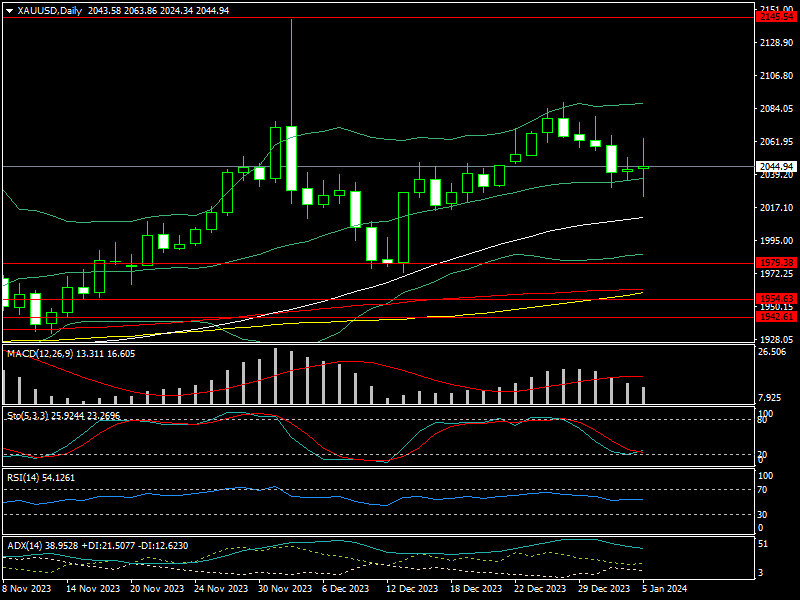Giá vàng tuần tới: “Ẩn số” nằm ở lạm phát Mỹ Giá vàng tuần tới: “Ẩn số” nằm ở lạm phát Mỹ