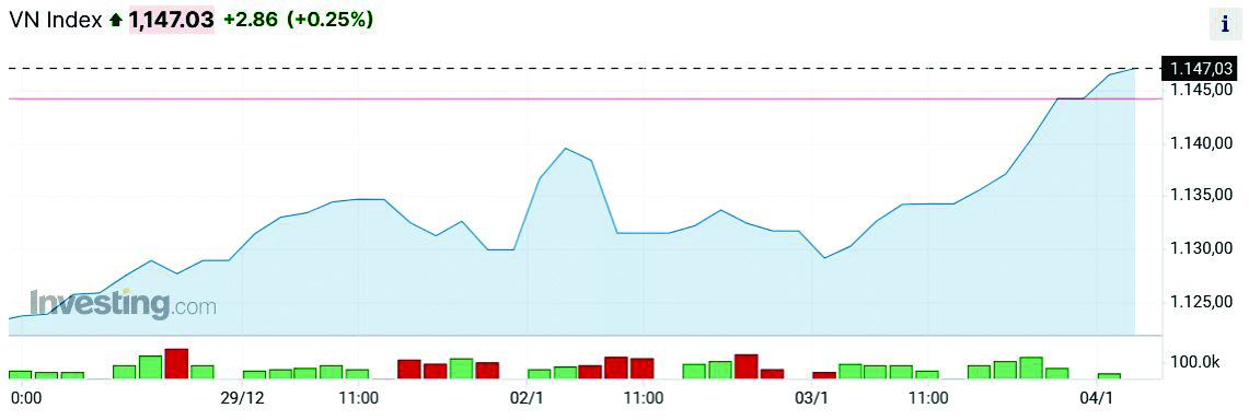Lực đỡ từ cổ phiếu ngân hàng Lực đỡ từ cổ phiếu ngân hàng