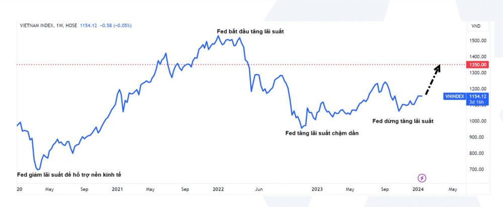Kỳ vọng VN-Index có thể đạt 1.414 điểm trong năm 2024