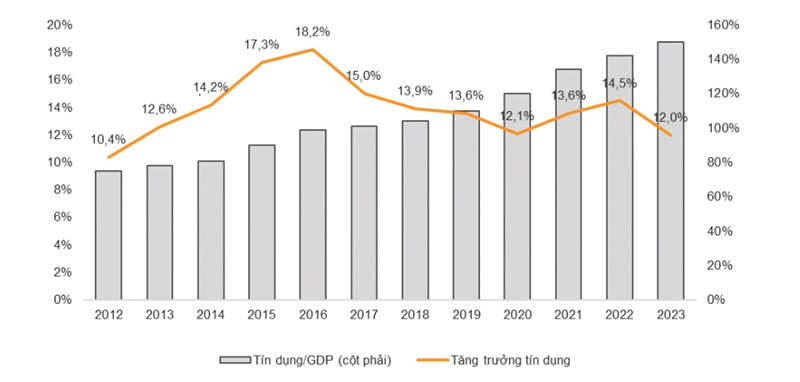 Gỡ “nút thắt” tăng trưởng tín dụng Gỡ “nút thắt” tăng trưởng tín dụng
