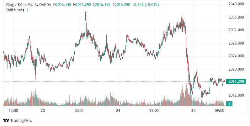 Dữ liệu kinh tế tích cực, vàng giảm giá mạnh