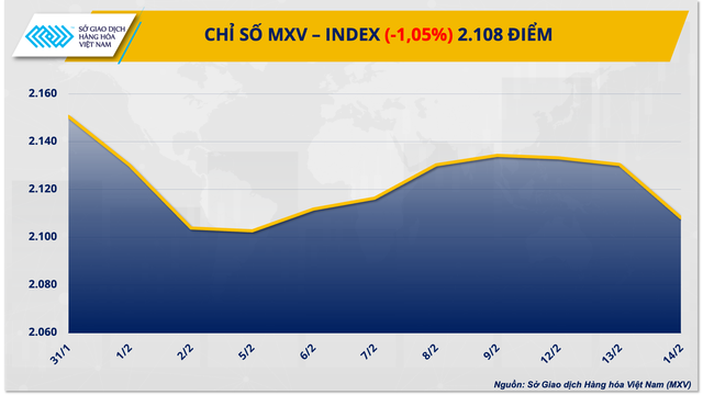 Giá trị giao dịch hàng nông sản tăng mạnh Giá trị giao dịch hàng nông sản tăng mạnh
