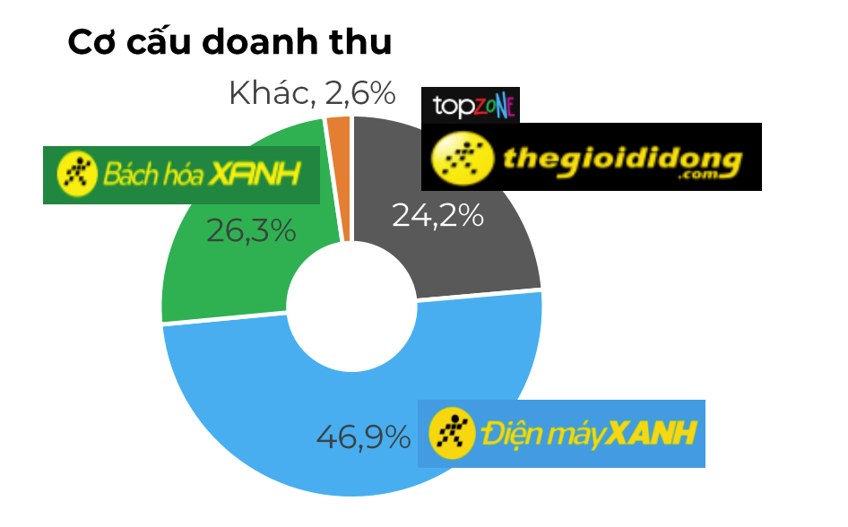 MWG đã tạo đáy?