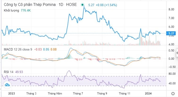 POM ngập chìm trong thua lỗ POM ngập chìm trong thua lỗ