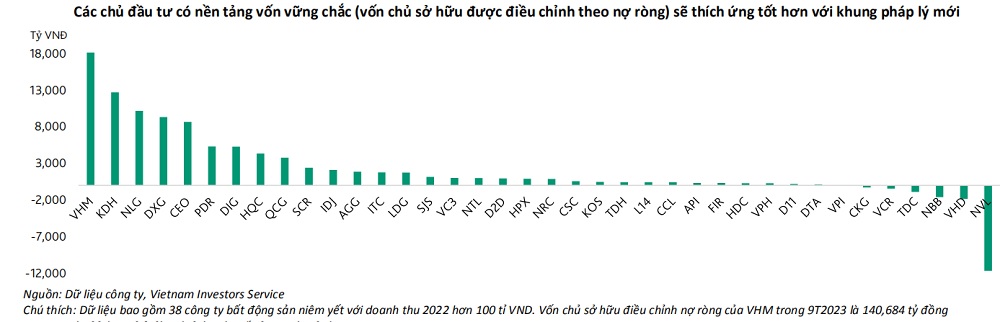 Hạn chế lạm dụng đòn bẩy nợ vay của chủ đầu tư Hạn chế lạm dụng đòn bẩy nợ vay của chủ đầu tư
