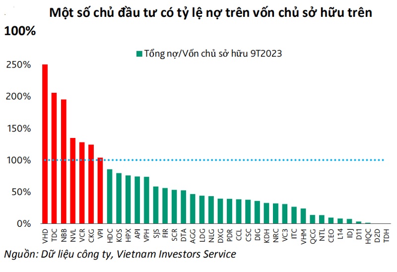 Hạn chế lạm dụng đòn bẩy nợ vay của chủ đầu tư Hạn chế lạm dụng đòn bẩy nợ vay của chủ đầu tư
