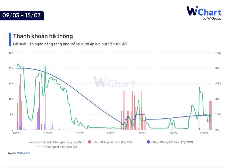 Tiếp tục rút bớt tiền lưu thông, hướng đến giảm lạm phát