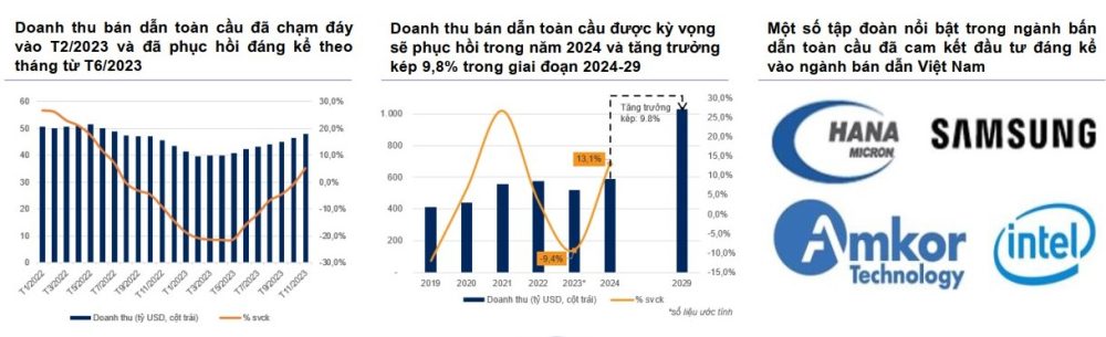Doanh nghiệp nào sẽ được hưởng lợi từ ngành công nghiệp bán dẫn? Doanh nghiệp nào sẽ được hưởng lợi từ ngành công nghiệp bán dẫn?