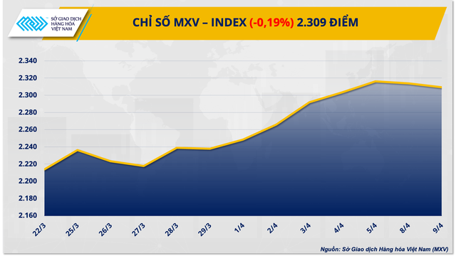 Dòng tiền đầu tư hàng hóa đổ về thị trường nông sản